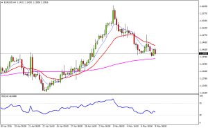 Opiniones de trading para el  09 de mayo del 2016